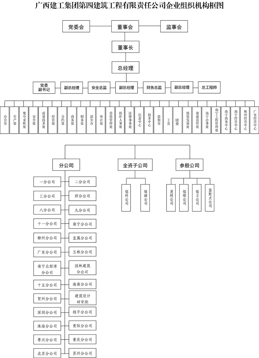 广西建工集团第四建筑工程有限责任公司企业组织机构框图.jpg