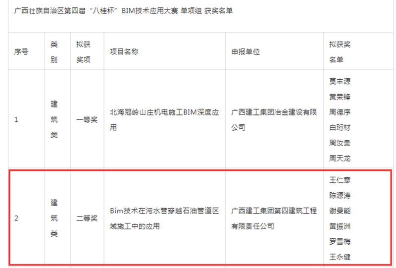 公司两项成果在广西“八桂杯”BIM技术应用大赛获奖.jpg