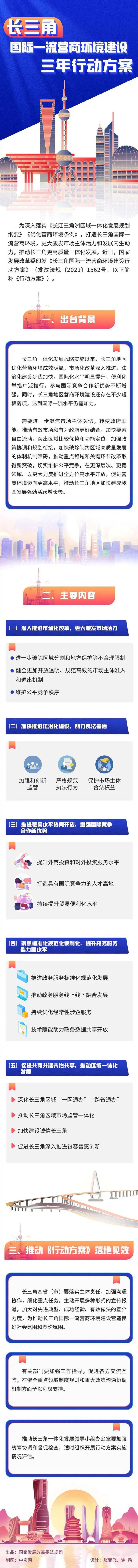 全面取消要求企业在特定区域注册的规定！发改委印发《长三角国际一流营商环境建设三年行动方案》！2.jpg